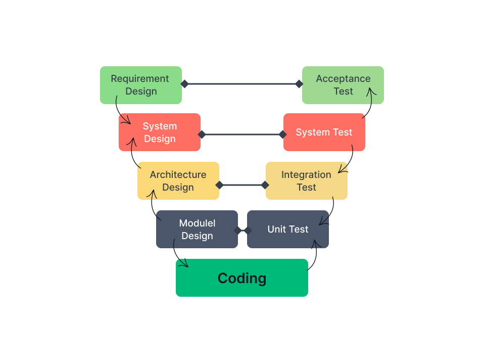 System Integration and Testing